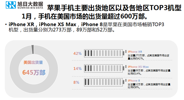 蘋(píng)果手機全球市場(chǎng)表現（2019年1月）