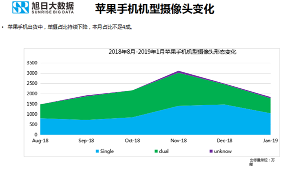 蘋(píng)果手機全球市場(chǎng)表現（2019年1月）