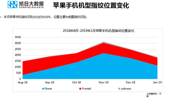 蘋(píng)果手機全球市場(chǎng)表現（2019年1月）