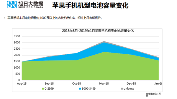 蘋(píng)果手機全球市場(chǎng)表現（2019年1月）