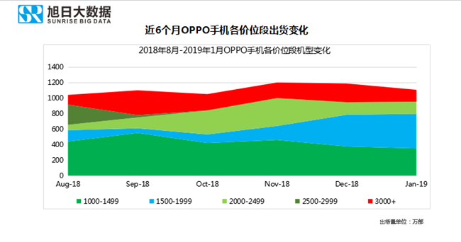 OPPO手機全球市場(chǎng)表現（2019年1月）