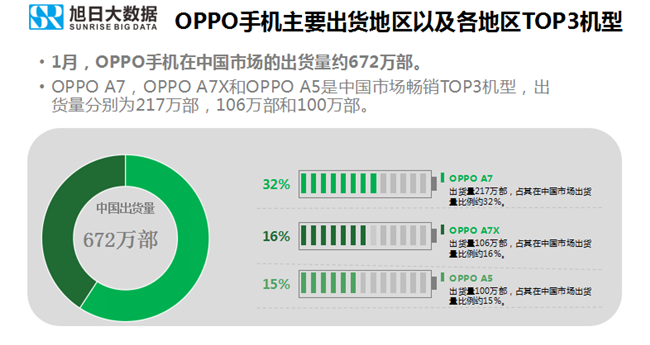 OPPO手機全球市場(chǎng)表現（2019年1月）