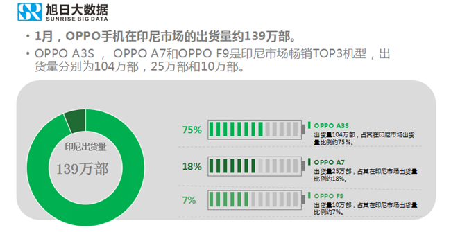 OPPO手機全球市場(chǎng)表現（2019年1月）