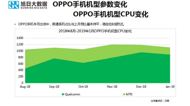 OPPO手機全球市場(chǎng)表現（2019年1月）