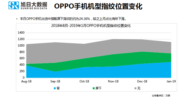 OPPO手機全球市場(chǎng)表現（2019年1月）