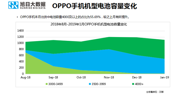 OPPO手機全球市場(chǎng)表現（2019年1月）