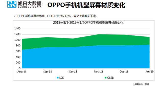 OPPO手機全球市場(chǎng)表現（2019年1月）