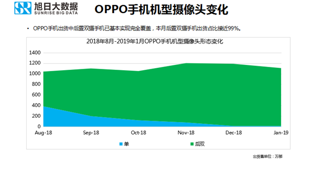 OPPO手機全球市場(chǎng)表現（2019年1月）