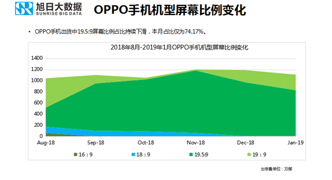 OPPO手機全球市場(chǎng)表現（2019年1月）