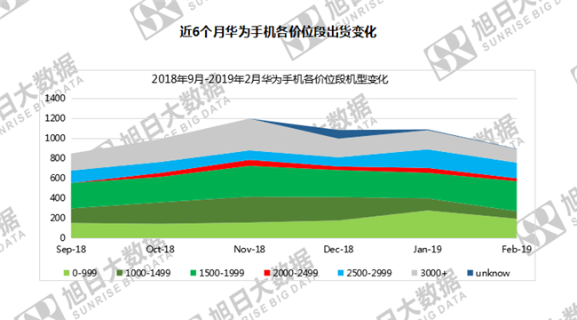 華為手機全球市場(chǎng)表現（2019年2月）