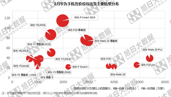 華為手機全球市場(chǎng)表現（2019年2月）