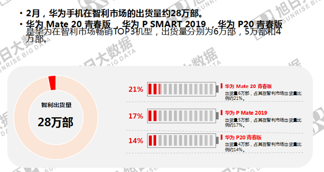 華為手機全球市場(chǎng)表現（2019年2月）