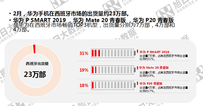 華為手機全球市場(chǎng)表現（2019年2月）