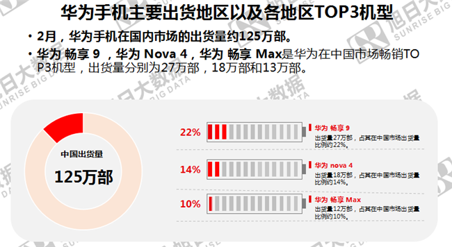 華為手機全球市場(chǎng)表現（2019年2月）