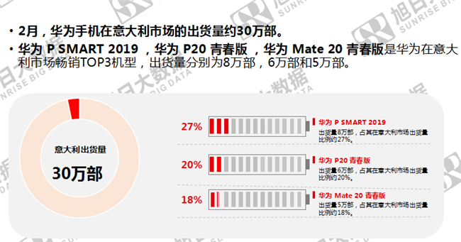 華為手機全球市場(chǎng)表現（2019年2月）