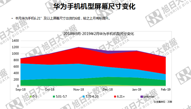 華為手機全球市場(chǎng)表現（2019年2月）