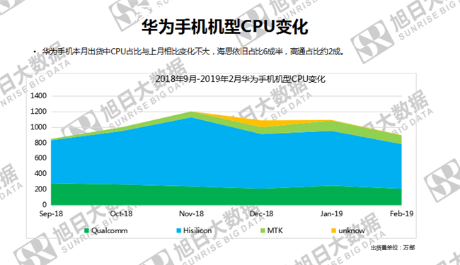 華為手機全球市場(chǎng)表現（2019年2月）