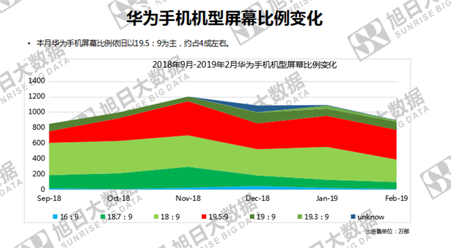 華為手機全球市場(chǎng)表現（2019年2月）