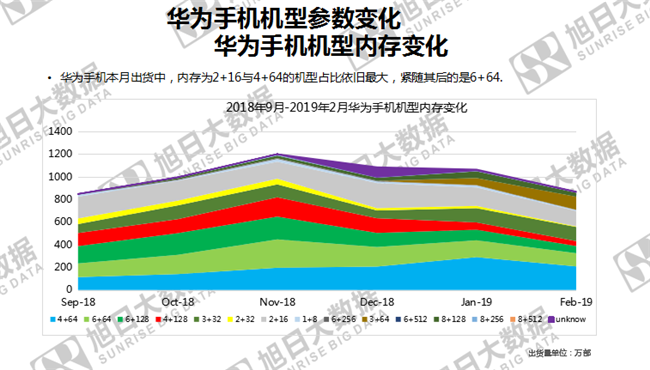 華為手機全球市場(chǎng)表現（2019年2月）