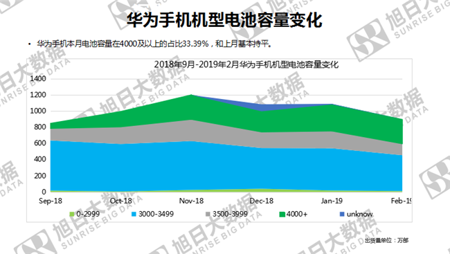 華為手機全球市場(chǎng)表現（2019年2月）