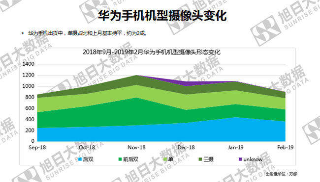 華為手機全球市場(chǎng)表現（2019年2月）