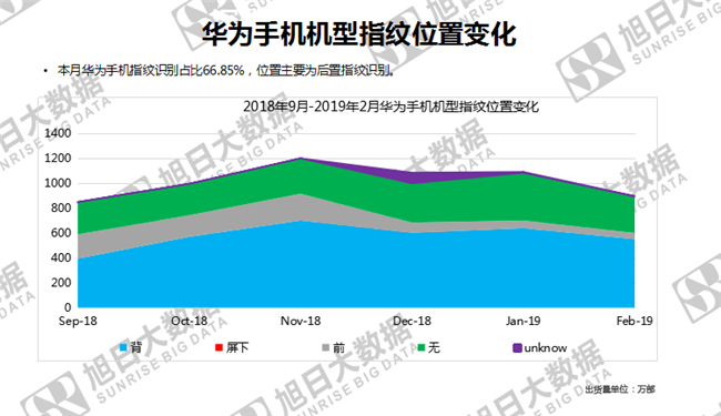 華為手機全球市場(chǎng)表現（2019年2月）