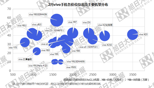 vivo手機全球市場(chǎng)表現（2019年2月）