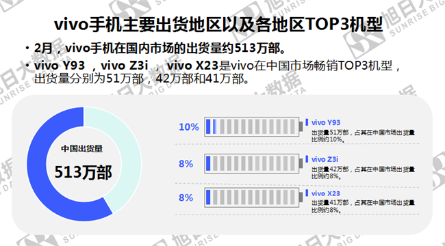 vivo手機全球市場(chǎng)表現（2019年2月）