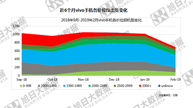 vivo手機全球市場(chǎng)表現（2019年2月）