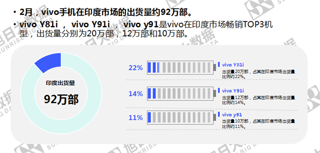 vivo手機全球市場(chǎng)表現（2019年2月）