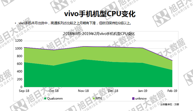 vivo手機全球市場(chǎng)表現（2019年2月）