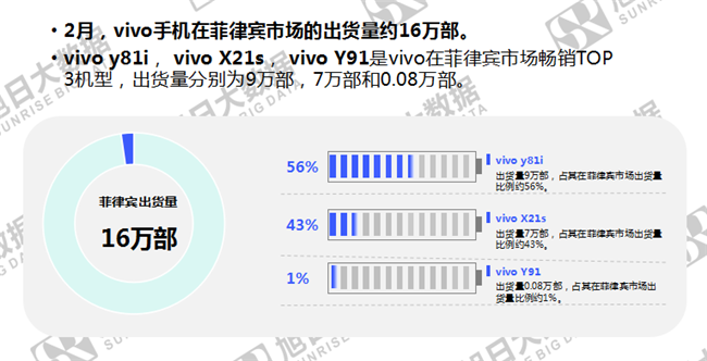 vivo手機全球市場(chǎng)表現（2019年2月）