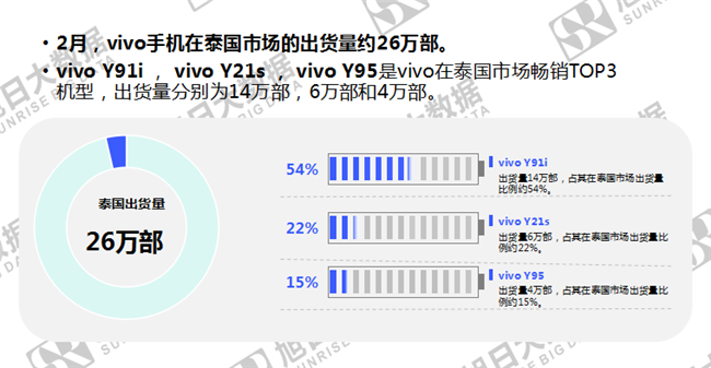 vivo手機全球市場(chǎng)表現（2019年2月）