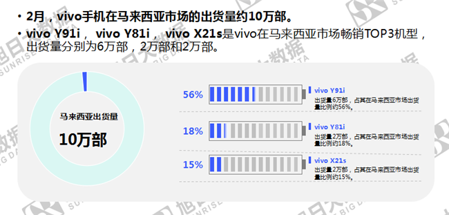 vivo手機全球市場(chǎng)表現（2019年2月）