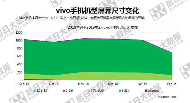 vivo手機全球市場(chǎng)表現（2019年2月）