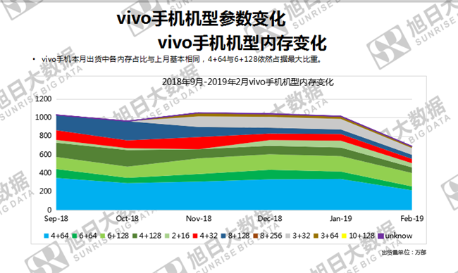 vivo手機全球市場(chǎng)表現（2019年2月）