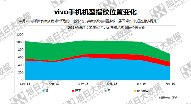 vivo手機全球市場(chǎng)表現（2019年2月）