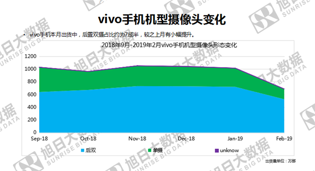 vivo手機全球市場(chǎng)表現（2019年2月）