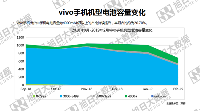 vivo手機全球市場(chǎng)表現（2019年2月）