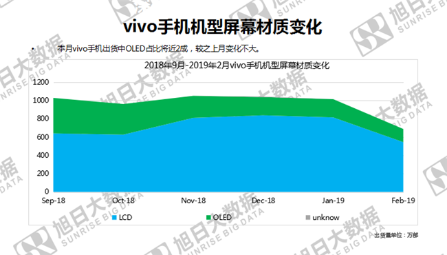 vivo手機全球市場(chǎng)表現（2019年2月）