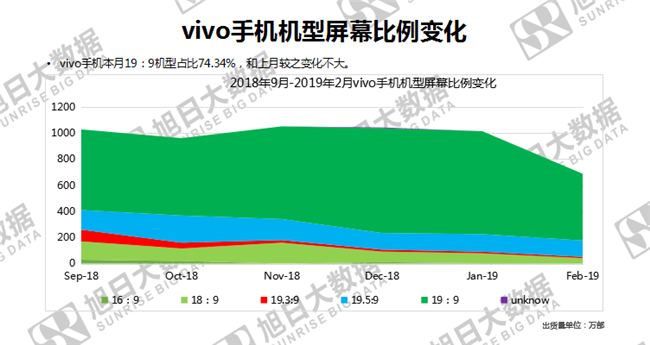 vivo手機全球市場(chǎng)表現（2019年2月）