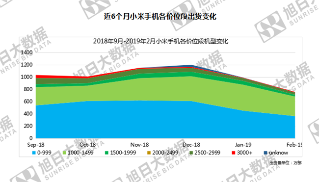 小米手機全球市場(chǎng)表現（2019年2月）