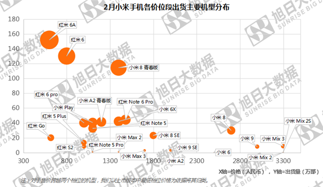 小米手機全球市場(chǎng)表現（2019年2月）