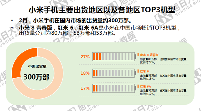 小米手機全球市場(chǎng)表現（2019年2月）