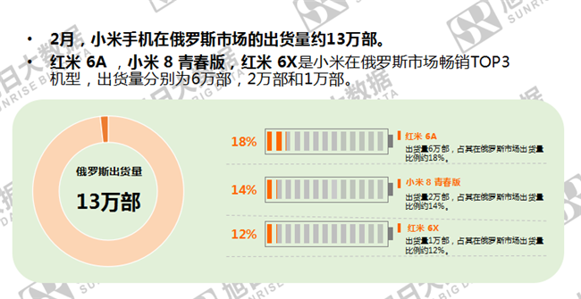 小米手機全球市場(chǎng)表現（2019年2月）