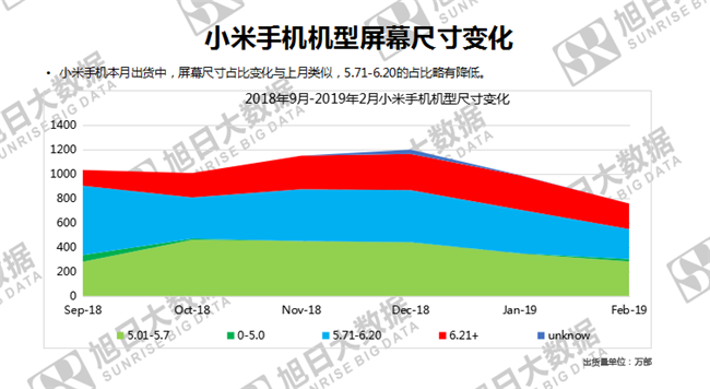 小米手機全球市場(chǎng)表現（2019年2月）