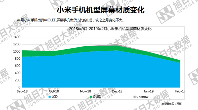 小米手機全球市場(chǎng)表現（2019年2月）