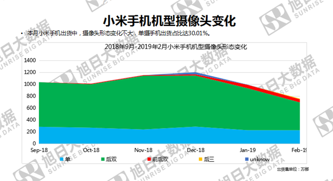 小米手機全球市場(chǎng)表現（2019年2月）