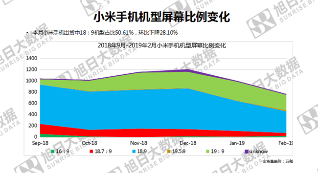 小米手機全球市場(chǎng)表現（2019年2月）