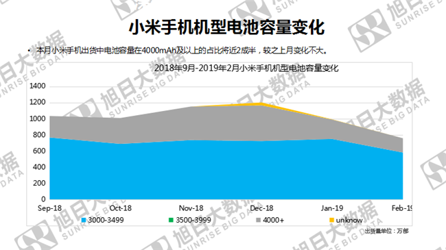 小米手機全球市場(chǎng)表現（2019年2月）